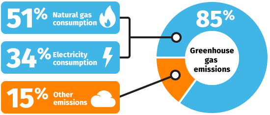 Pie chart from 2026 data showing that 85% of Edmonton Public Schools’ greenhouse gas emissions come from three sources: Natural gas consumption (51%), electricity consumption (34%), other emissions (15%).