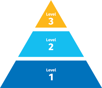 Growth Control Model pyramid